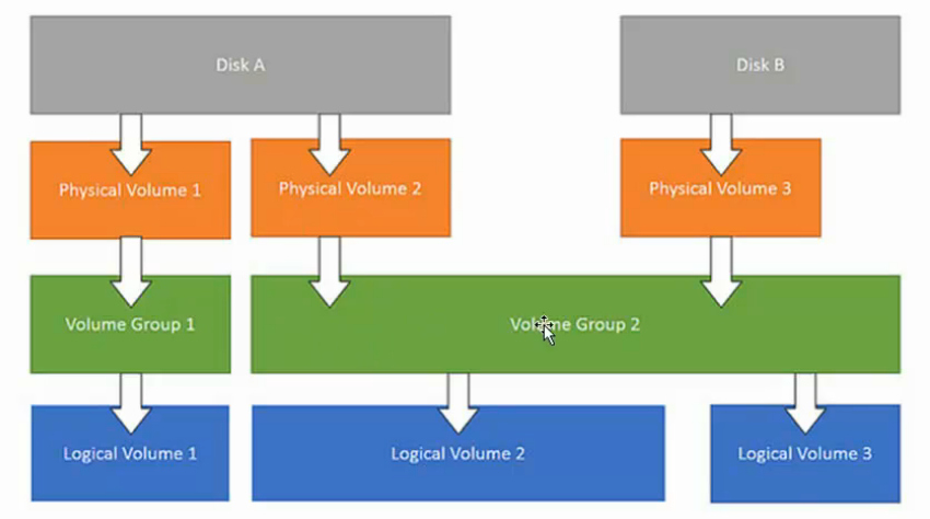 Linux -lvm