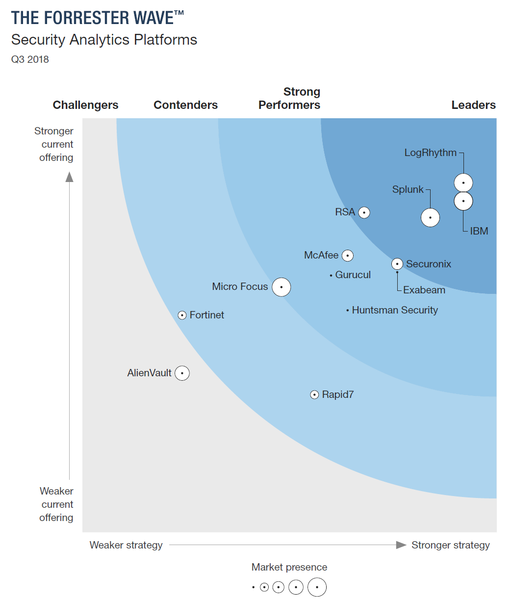 Forrester：2018年度安全分析平台厂商评估（Forrester Wave）