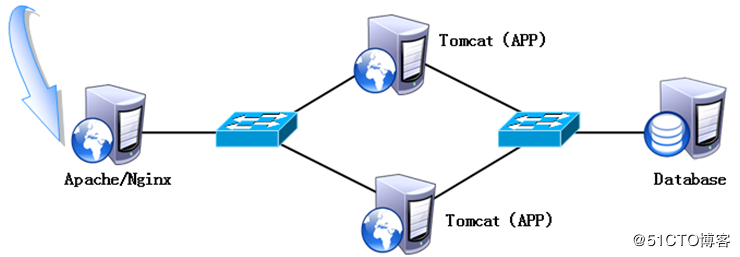 Tomcat及负载均衡