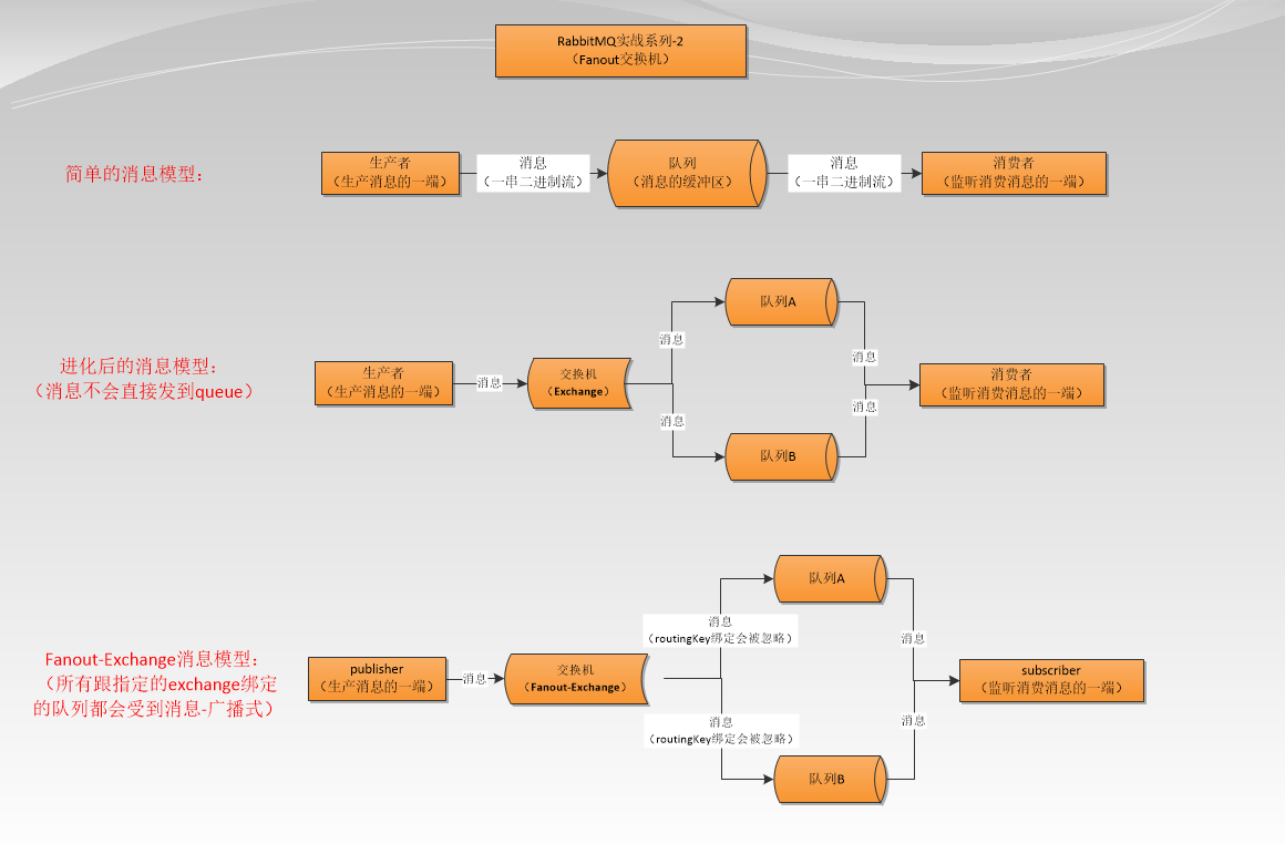 SpringBoot整合RabbitMQ之典型应用场景实战一