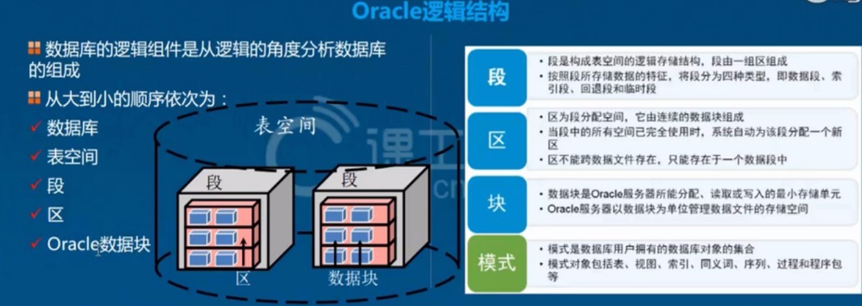 Oracle数据库之体系结构详解，基本操作管理及客户端远程连接