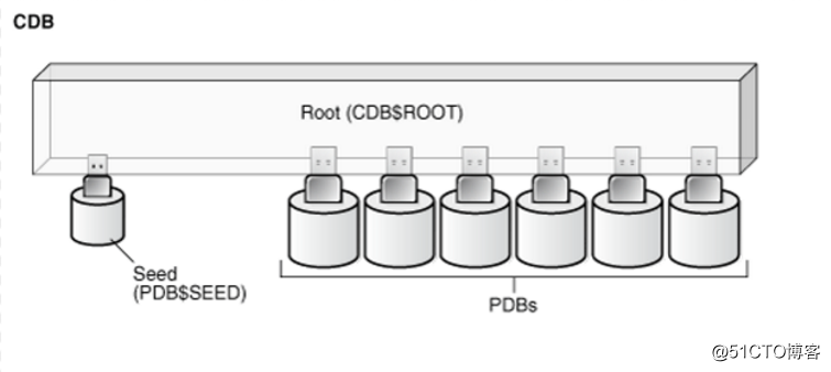 详解oracle 12c数据库新特征CDB与PDB(热插拔数据库)以及表空间管理