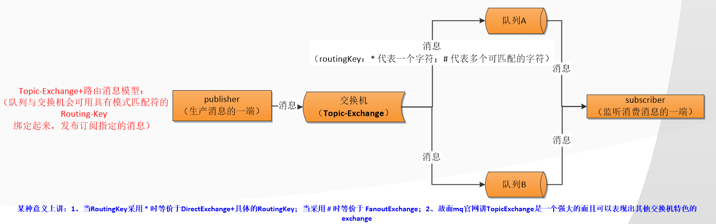 SpringBoot整合RabbitMQ之典型应用场景实战一