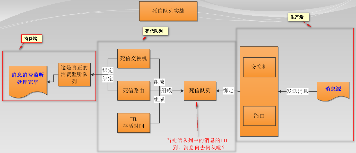 SpringBoot整合RabbitMQ之典型应用场景实战三