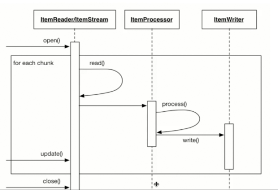 Spring-batch学习总结（3）—ItemReader普通文件，数据库，XML，多文件数据读取