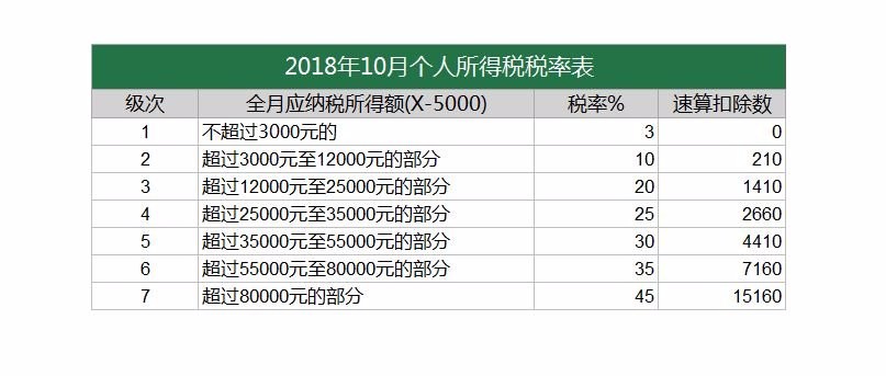 康传平Excel2018年10月份新个人所得税计算公式的两种方法