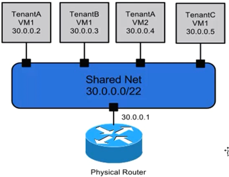 OpenStack-liberty版网络介绍（八）