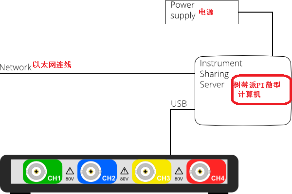 USB数据采集卡,通过树莓派微型电脑，实现高速以太网数据采集