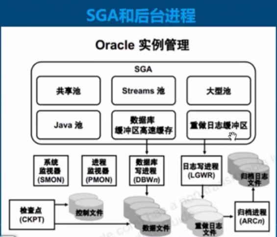 Oracle数据库之体系结构详解，基本操作管理及客户端远程连接