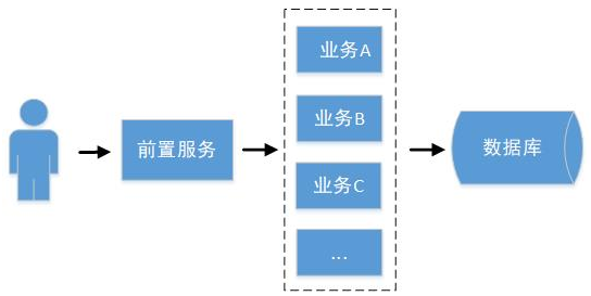 基于springCloud的分布式架构体系