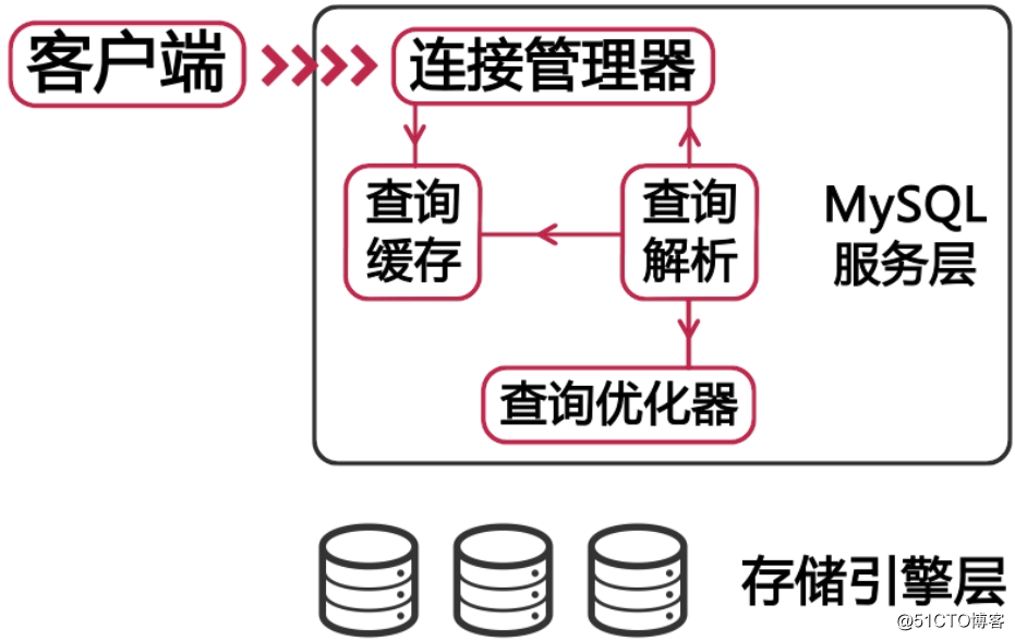 MySQL自身對性能的影響