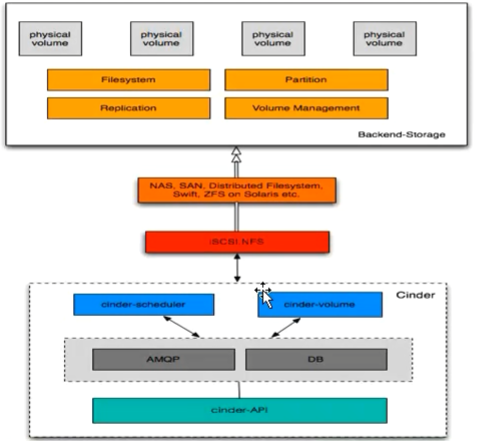 OpenStack-liberty版Ciner部署（九）