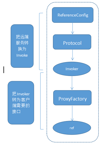 dubbo的底层原理