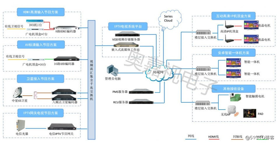 酒店數字電視IPTV解決方案帶來的效益