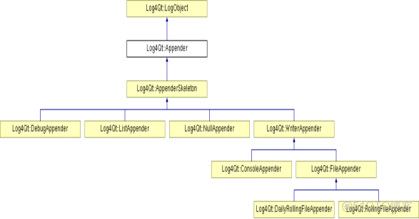Log4Qt快速入门——Log4Qt日志输出重定向源码解析