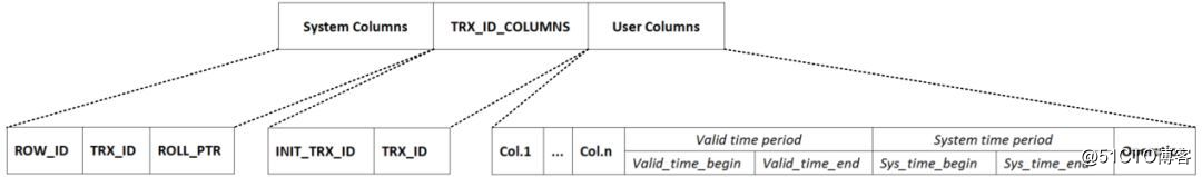 TDSQL 全時態數據庫系統--核心技術