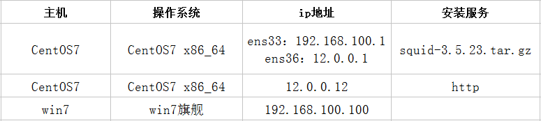 squid 透明代理