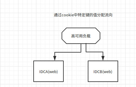 nginx 基于cookie分流