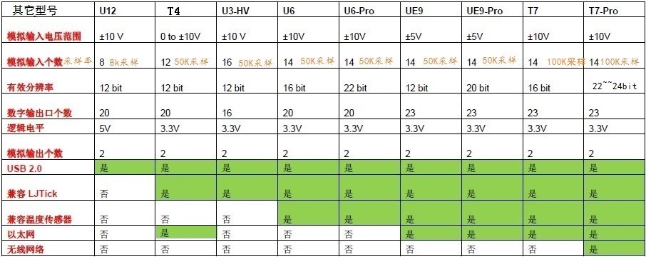 USB数据采集卡：labjack T7、T7 Pro系列的技术特点