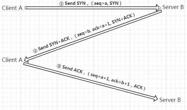 TCP三次握手