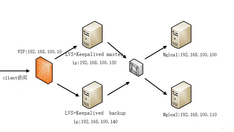 Nginx高可用群集架构（Keepalived+nginx+ipvsadm）