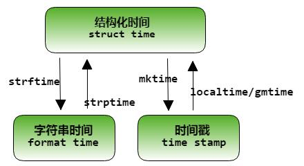 python日期和时间