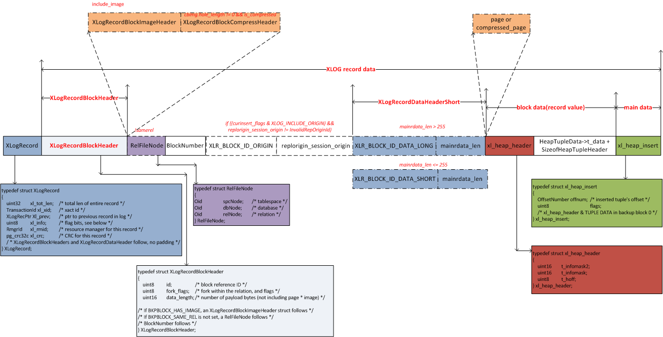 PostgreSQL xlog格式 backup full page