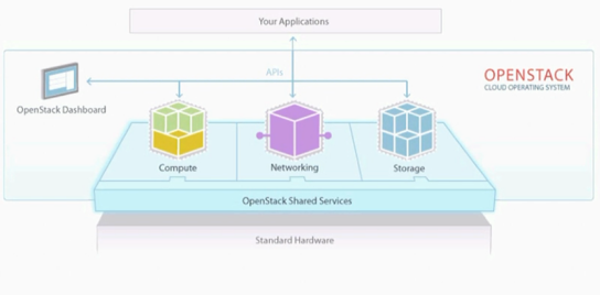 OpenStack相关组件知识