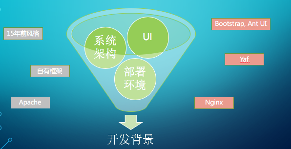 admin管理系统开发的成长历程