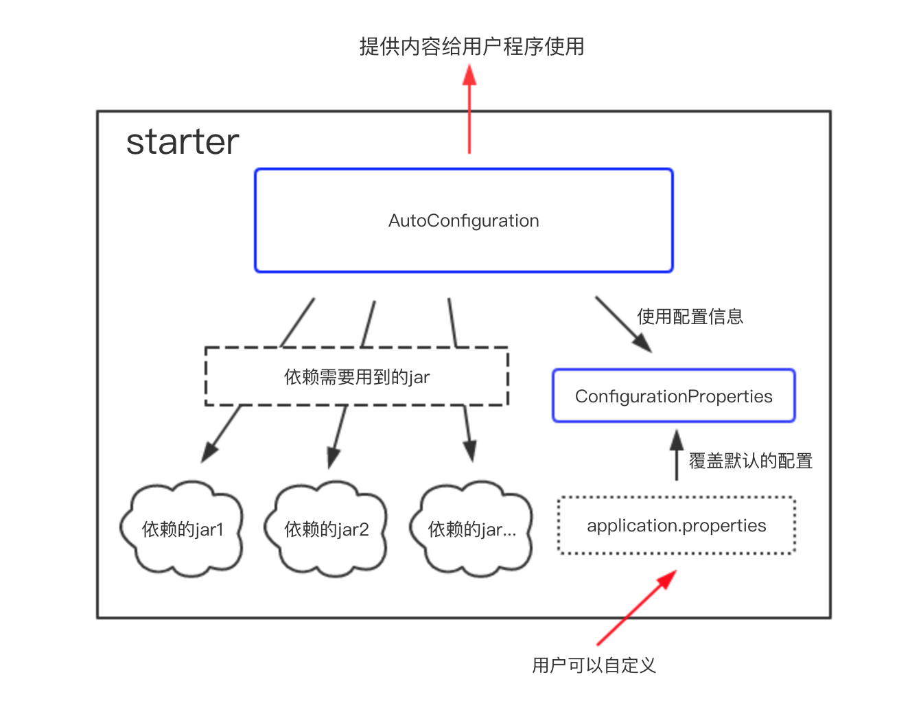 SpringBoot开发案例之整合Dubbo分布式服务