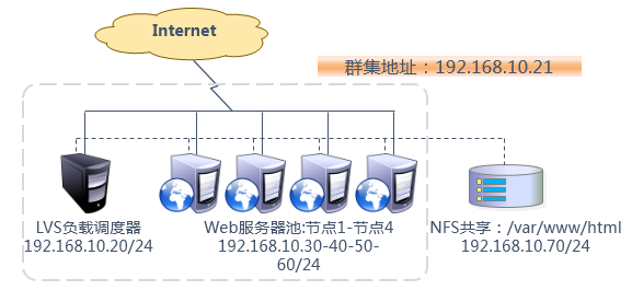 LVS负载均衡群集