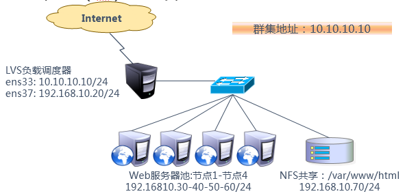 LVS负载均衡群集