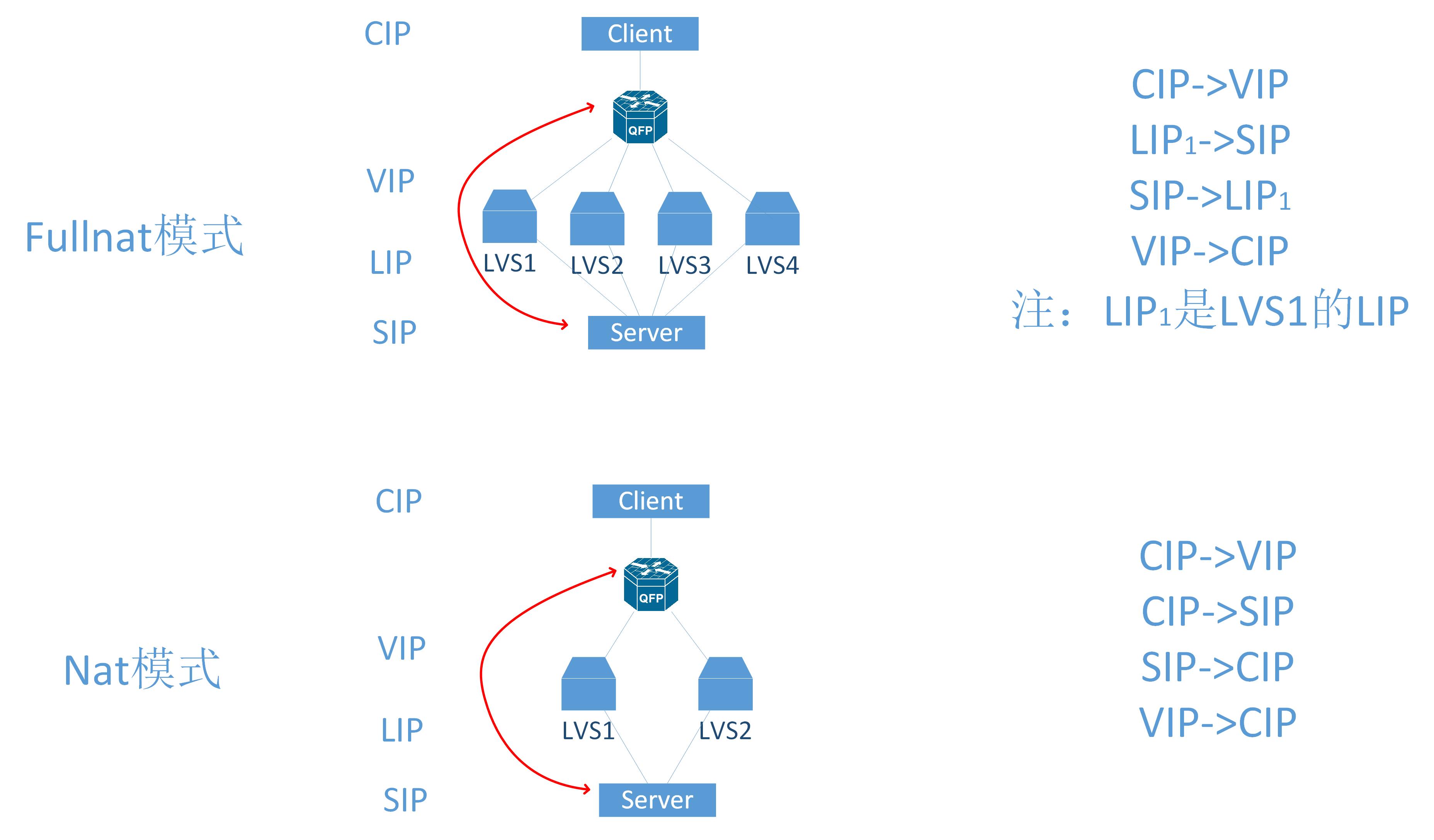 lvs fullnat+ECMP【0】原理简介