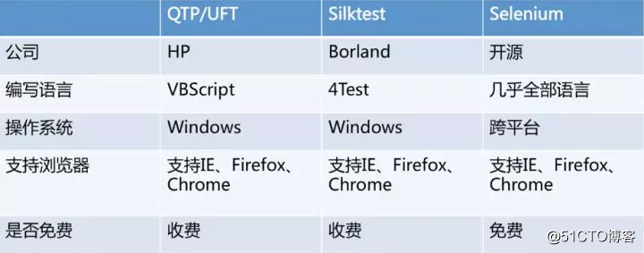 自动化测试是什么？