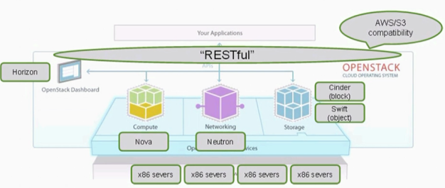 OpenStack相关组件知识