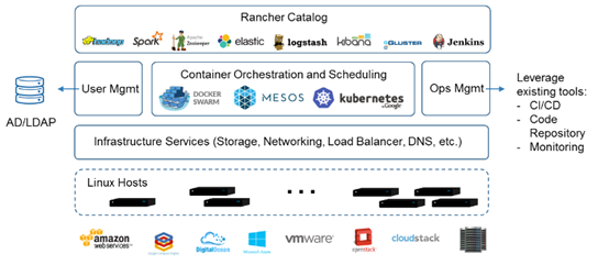 Centos7  Docker安装部署Rancher