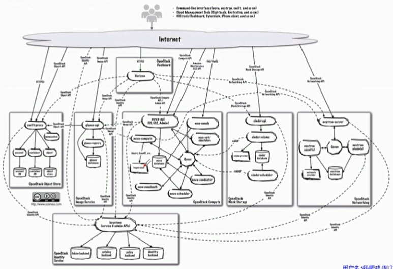 OpenStack相关组件知识