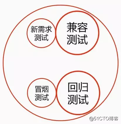 自动化测试是什么？