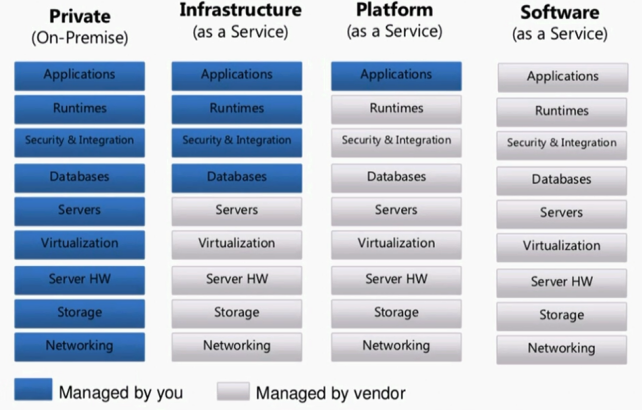 OpenStack相关组件知识