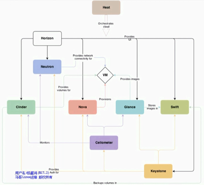 OpenStack相关组件知识