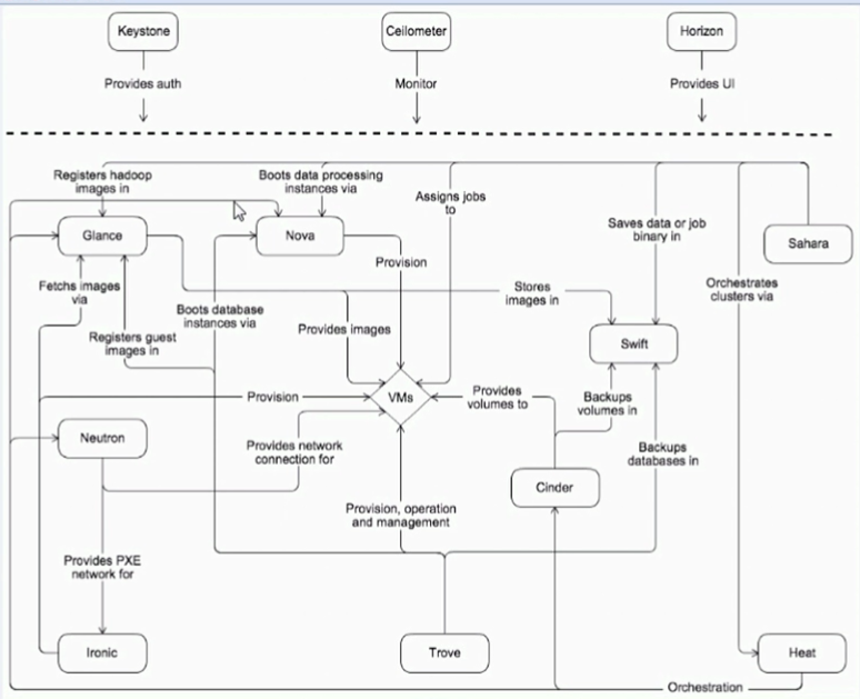 OpenStack相关组件知识