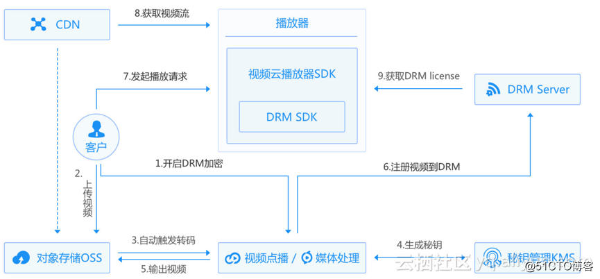 阿裏雲攜手愛迪德，發布中國首個雲端DRM解決方案
