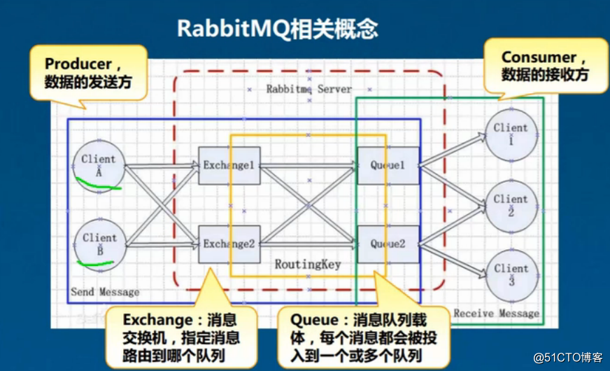 RabbitMQ消息隊列集群配置