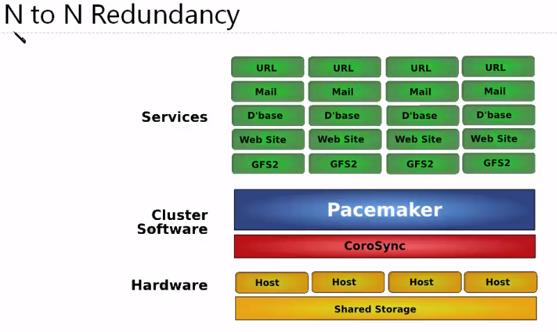 Linux rhel7.0  pacemaker集群搭建和配置