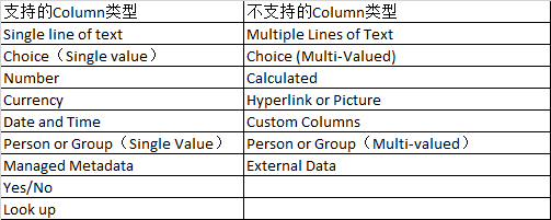 SharePoint：使用Indexed Column提高SharePoint 大型文档库或列表访问