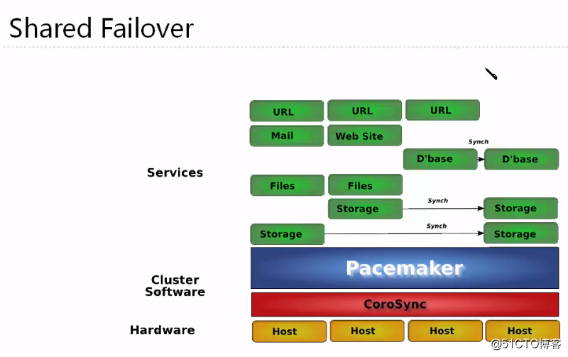 Linux rhel7.0  pacemaker集群搭建和配置