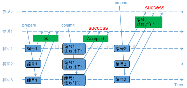 区块链快速入门（三）——CFT（非拜占庭容错）共识算法