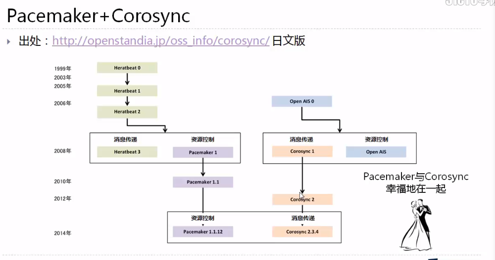 Linux rhel7.0  pacemaker集群搭建和配置