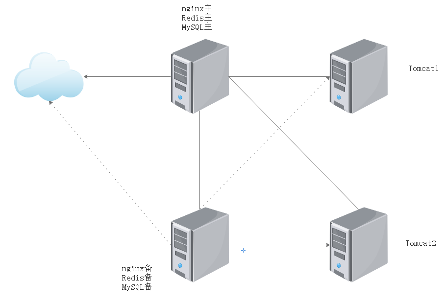 【超详细】在centos7上部署百万PV网站架构