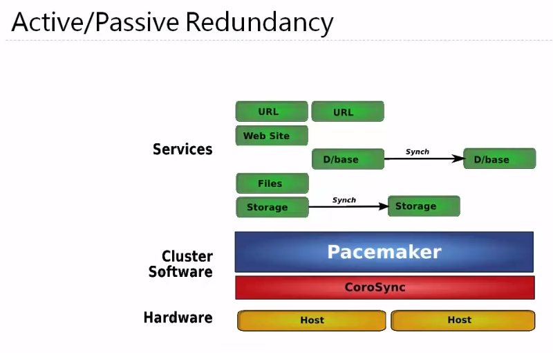 Linux rhel7.0  pacemaker集群搭建和配置